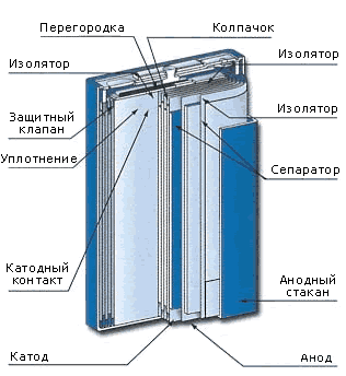 Деградация литий ионных аккумуляторов